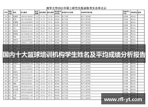 国内十大篮球培训机构学生姓名及平均成绩分析报告